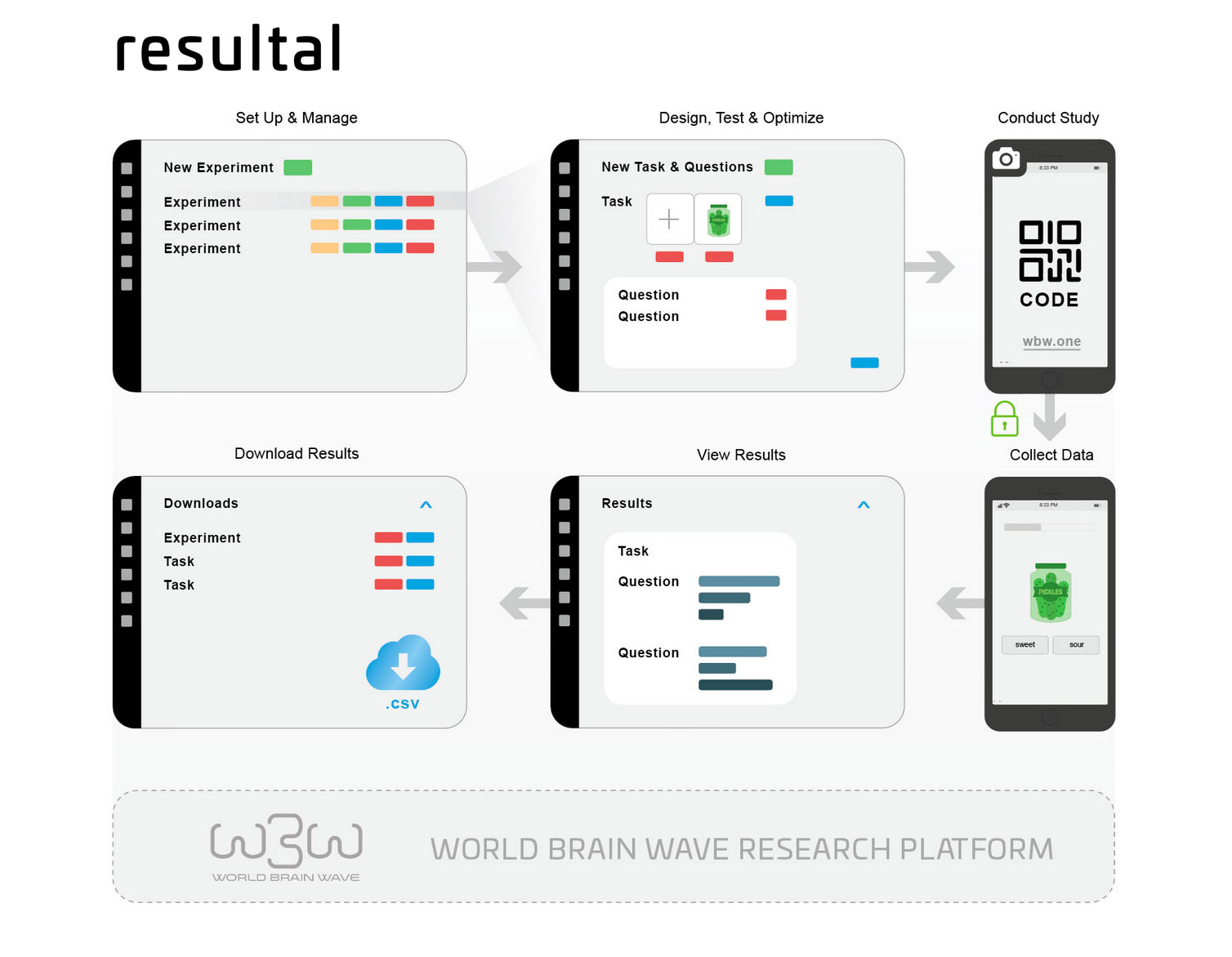 Resultal flow